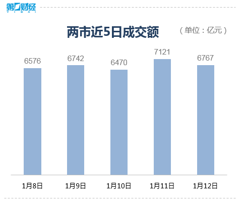 收盘丨沪指跌0.16% 港口航运板块逆市上涨