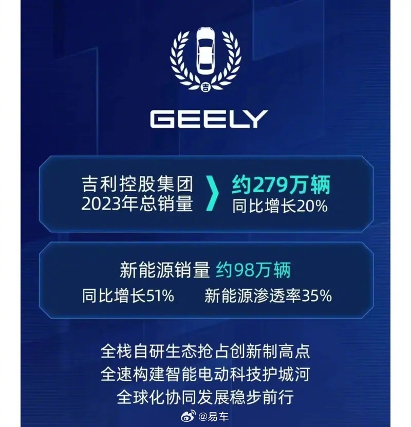 吉利汽车2023年销量为1686516辆 同比增长约18%