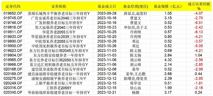 表:去年四季度被纳入个人养老金名录的FOF明细 来源:Wind,界面新闻整理