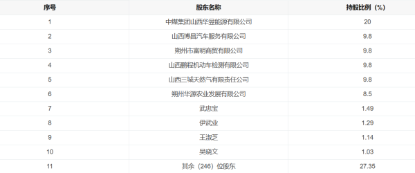 中煤集团旗下公司拟再度出清所持山阴农商行20%股权