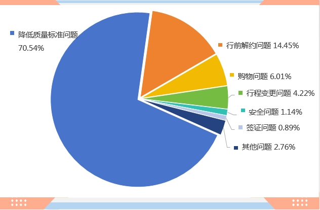 2023年第四季度旅行社被投诉的理由统计