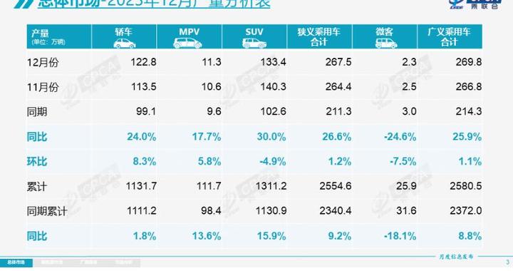 2023年车市：销量冲破3000万 经销商：仅37.4%完成销量任务