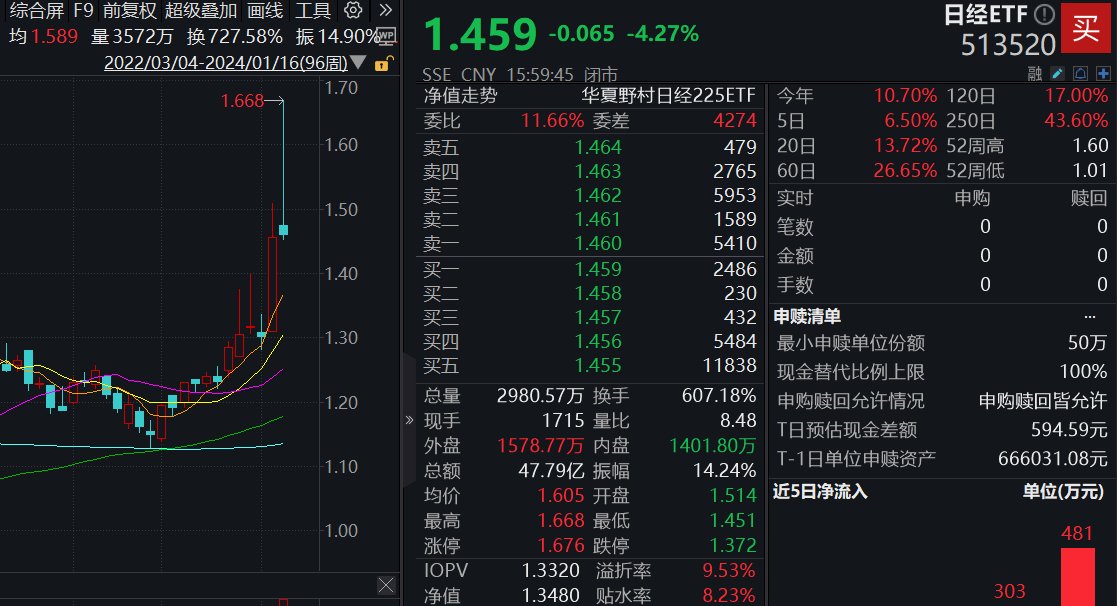 华夏基金：日经ETF出现较大幅度溢价，1月17日停牌一小时