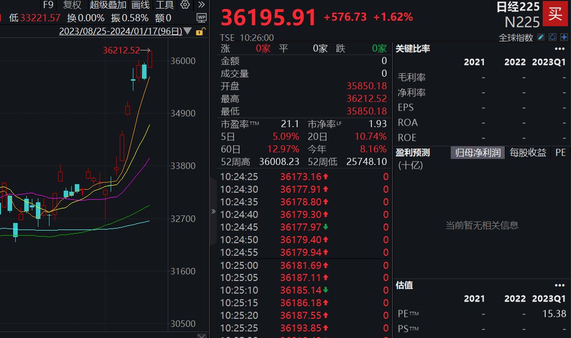 日经225指数突破36000点，机构：建议不宜过度追高