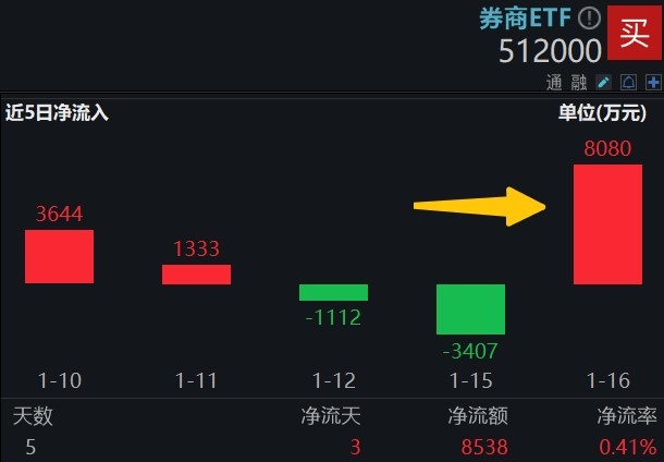 资金掉头增仓，券商ETF(512000)单日吸金超8000万元，主力也回来了，左侧布局时机到？