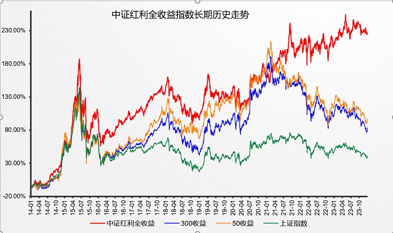 五问中证红利，当下配置价值几何，未来十年10%年化是否可期？