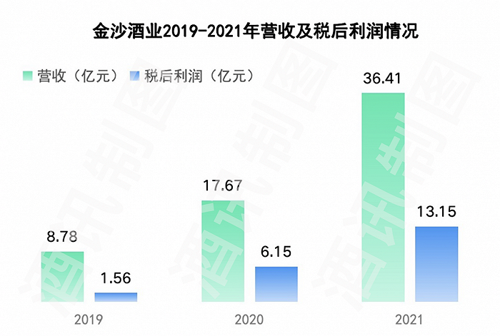 旧货未销，新货已至，金沙酒业40%增长目标向谁要？