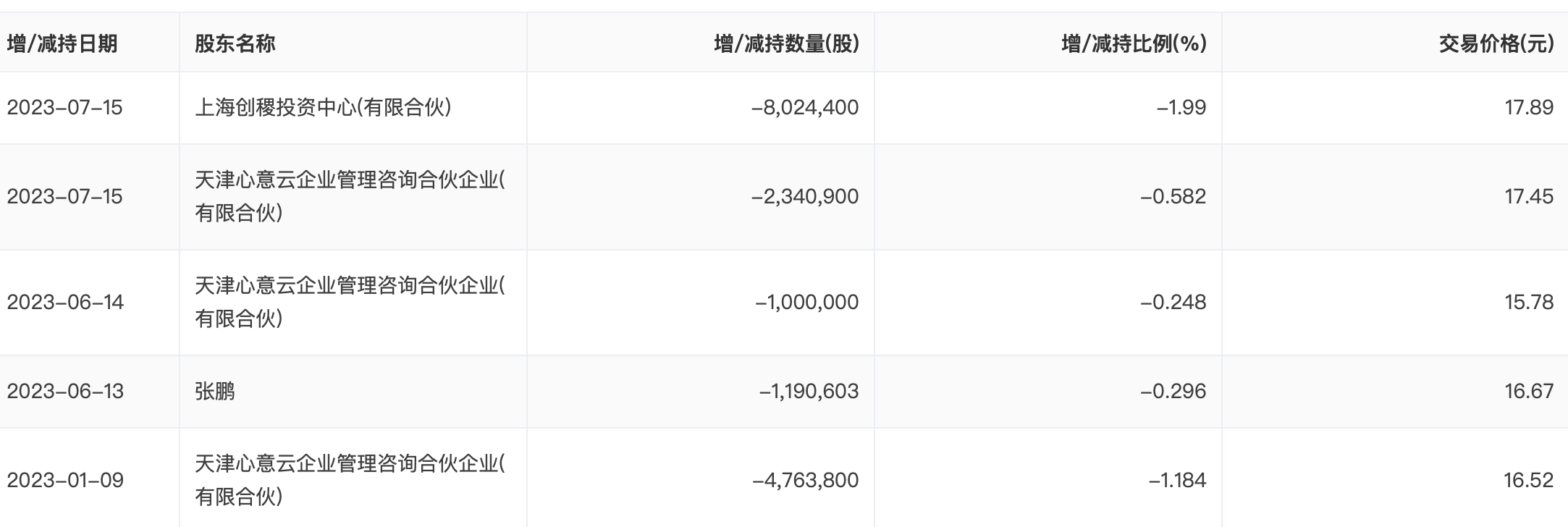 2023年股东减持情况。图源:巨潮资讯网