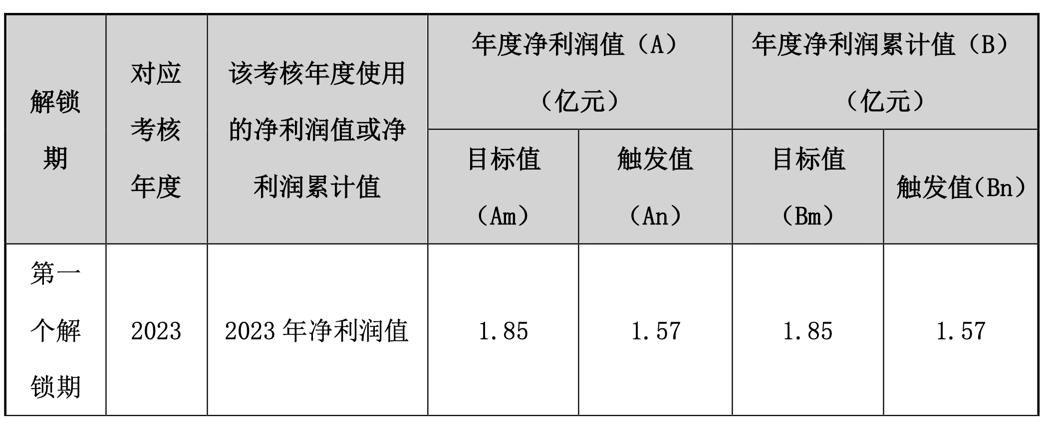图源:《2022年员工持股计划第一个解锁期考核指标未达成公告》