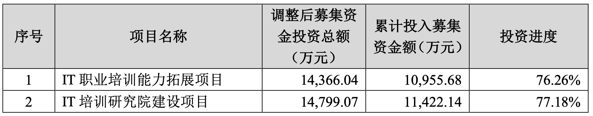图源:传智教育《募集资金投资项目延期的公告》