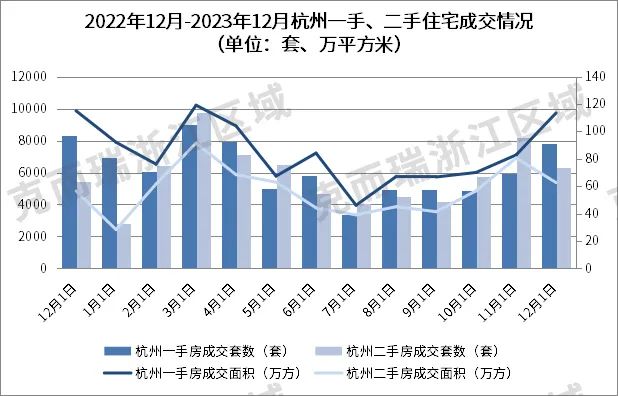 量价齐跌!二手住宅成交大幅回落 |12月杭州二手房市场月报|房源|成交量|二手住宅|杭州市_新浪新闻
