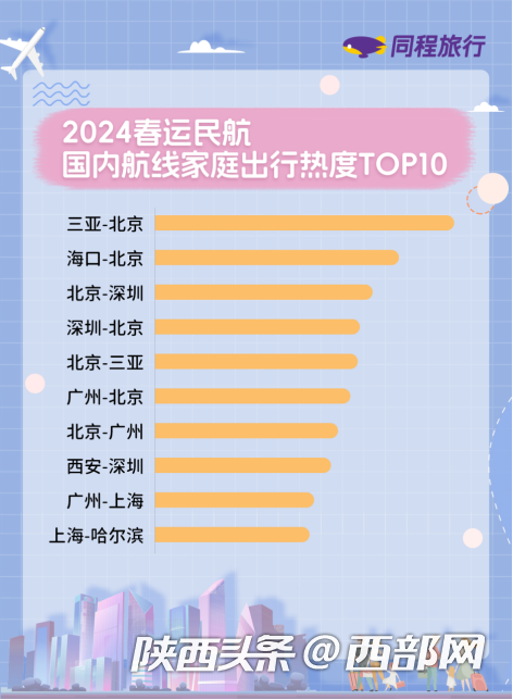 2024年春运民航国内航线家庭出行热门线路榜单