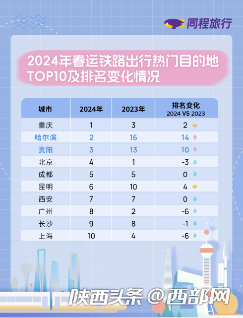 西安在2024年春运铁路出行热门目的地榜单中位列第七