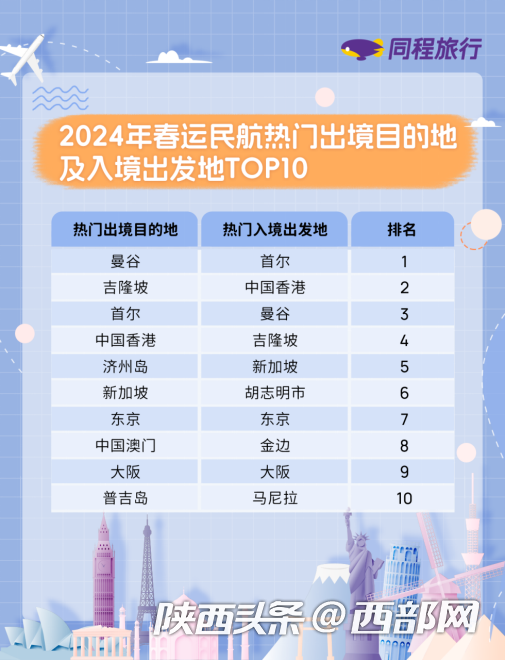 2024年春运民航热门出境目的地及入境出发地TOP10