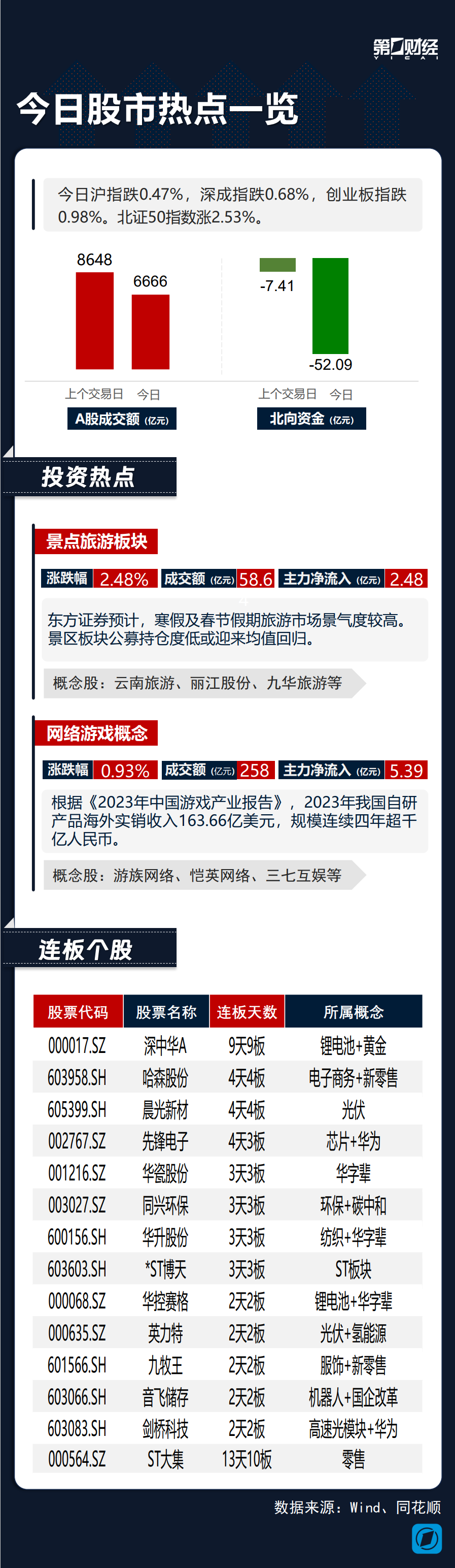 网络游戏板块表现强势，“华字辈”个股多股连板