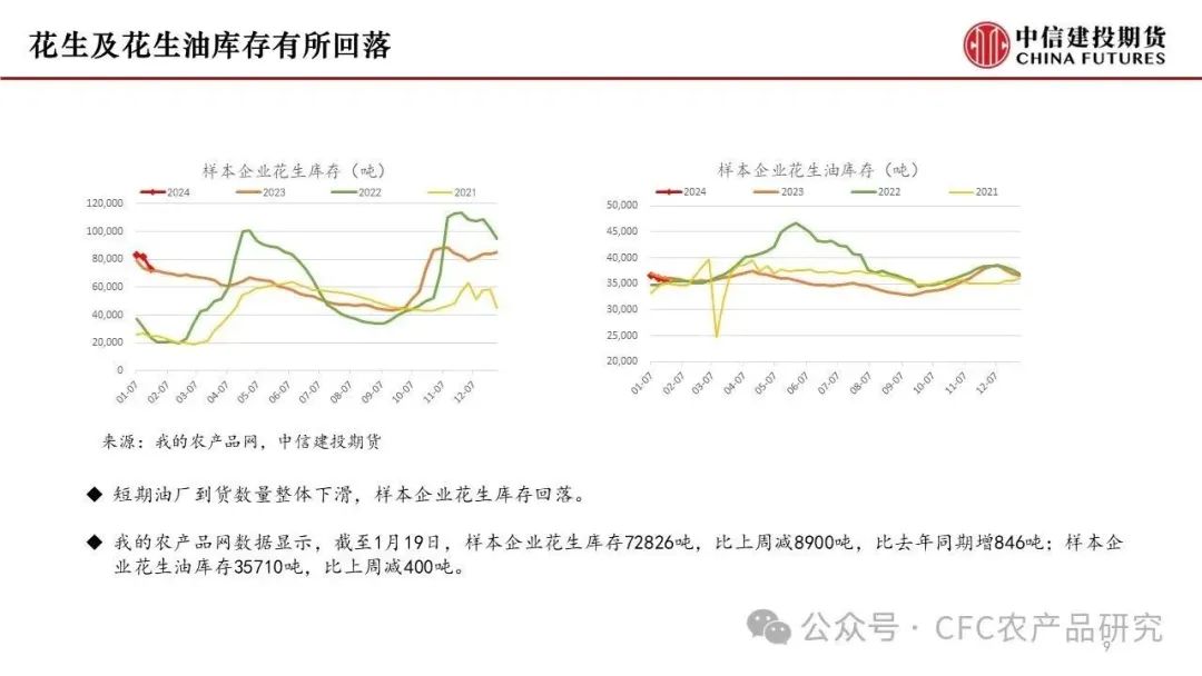 花生行情未来走势【花生周报】下游调价不停，03前空续持,第9张