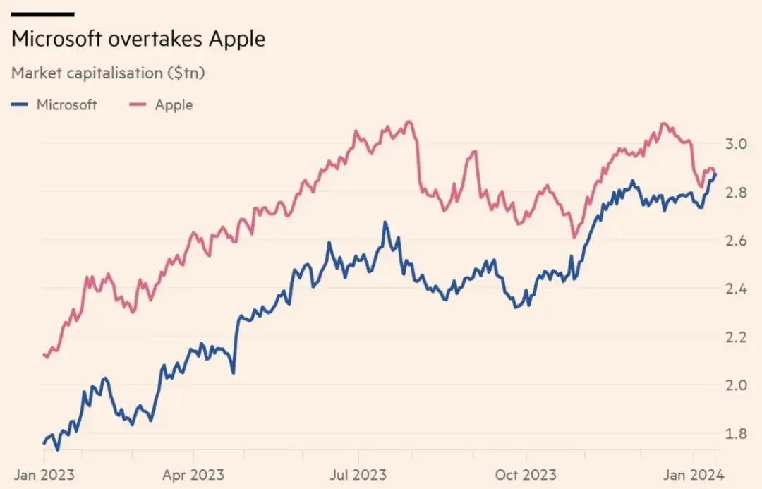 ▲今年1月，微软市值久违地再度超过苹果，成为全球市值最高企业。