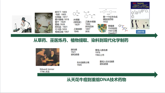 生物医药发展历程。本文图片来源:孙犁演讲PPT