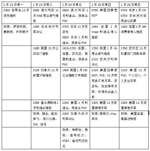 本周外盘看点丨欧加日央行议息，特斯拉、英特尔财报登场