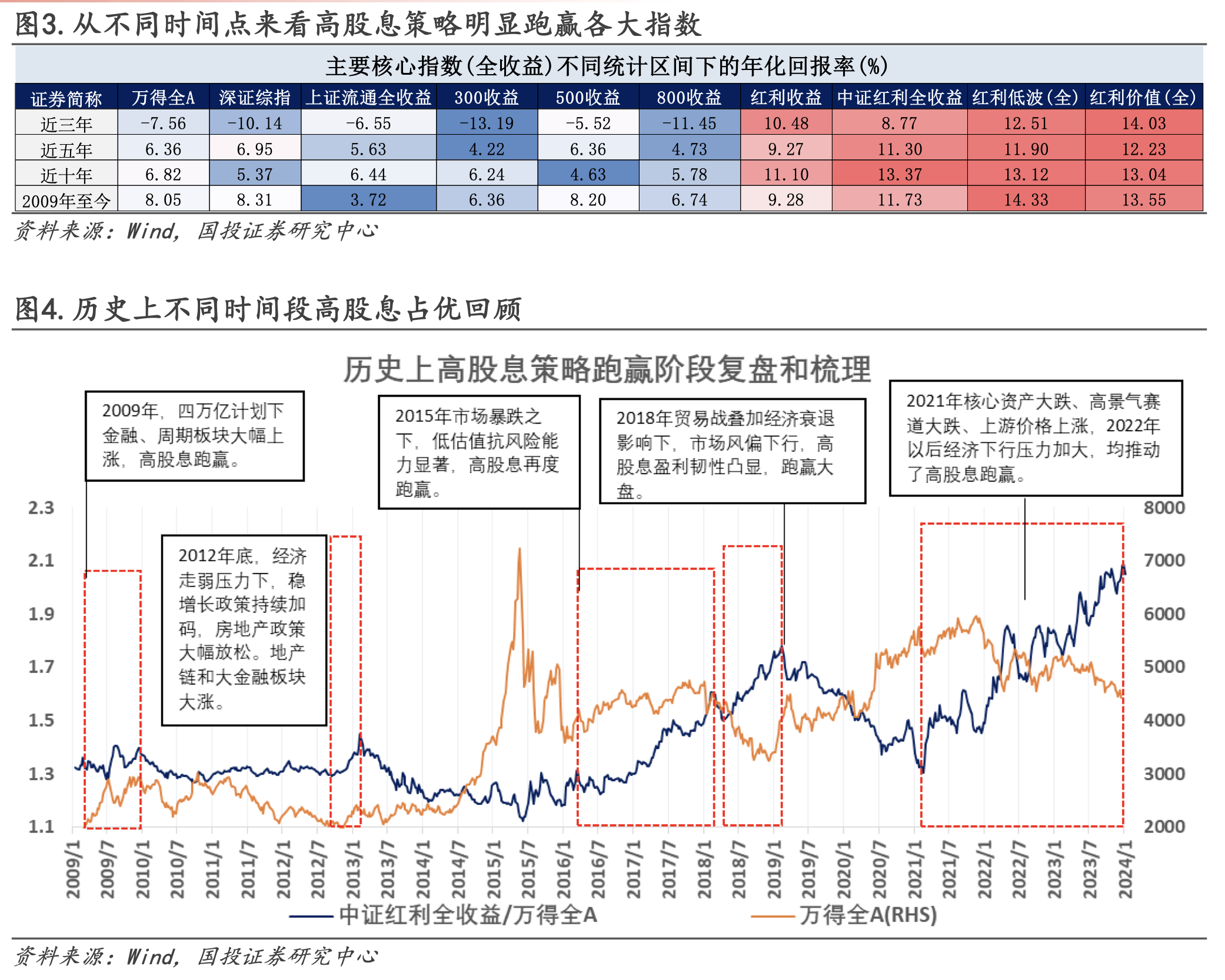 高股息行情继续扩散，短期是否已过热？