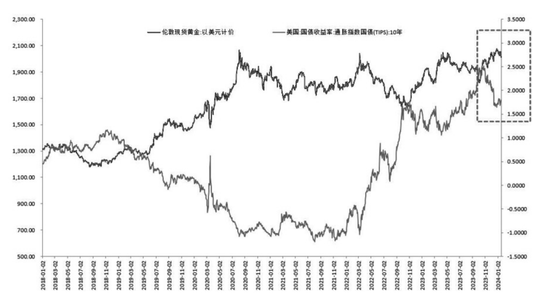 图为美国10年期通胀保值国债（TIPS）与伦敦现货金价（单位：美元/盎司）走势对比