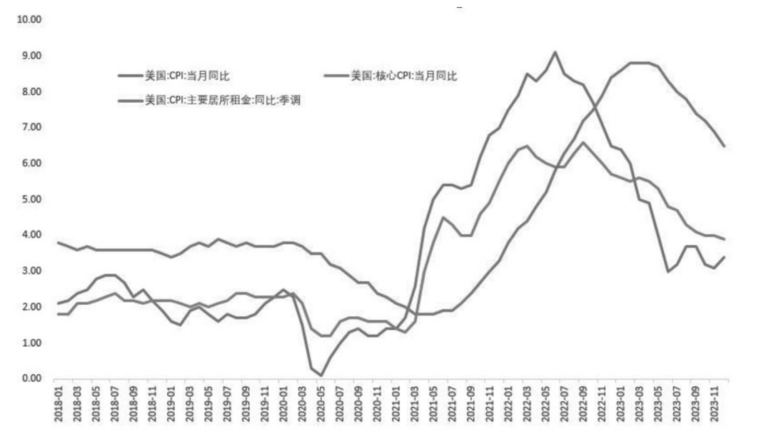 图为美国CPI/核心CPI/住房租金CPI走势