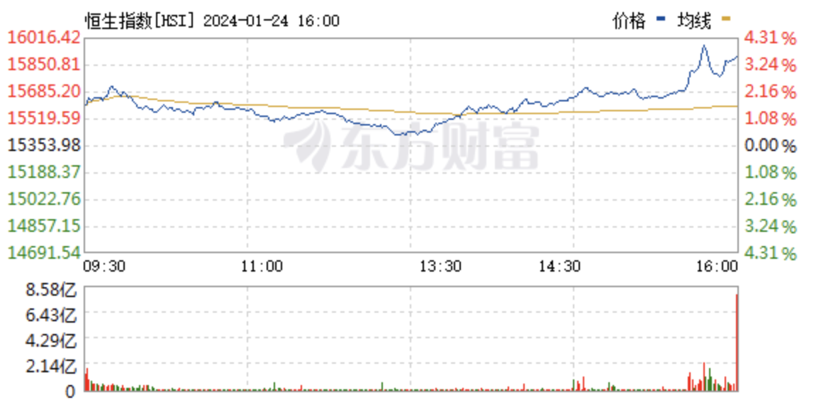 多重利好共振，港股尾盘直线拉升！恒生指数收涨3.56%