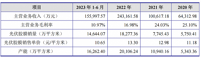 图 / 祥邦科技主要业务经营指标