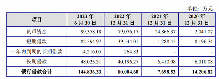 图 / 祥邦科技负债情况