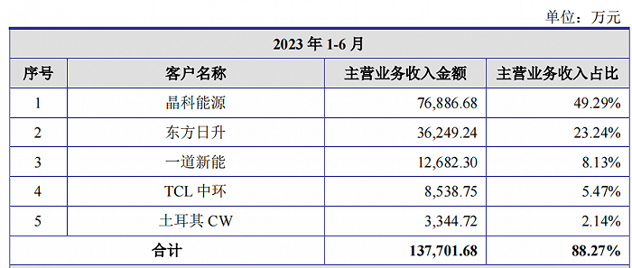图 / 祥邦科技向前五名客户销售情况