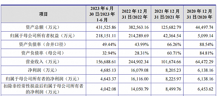 图 / 祥邦科技主要财务数据