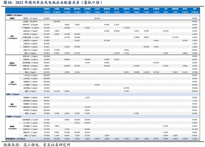 (2022年国内车企及电池企业配套关系 图源:东吴证券)