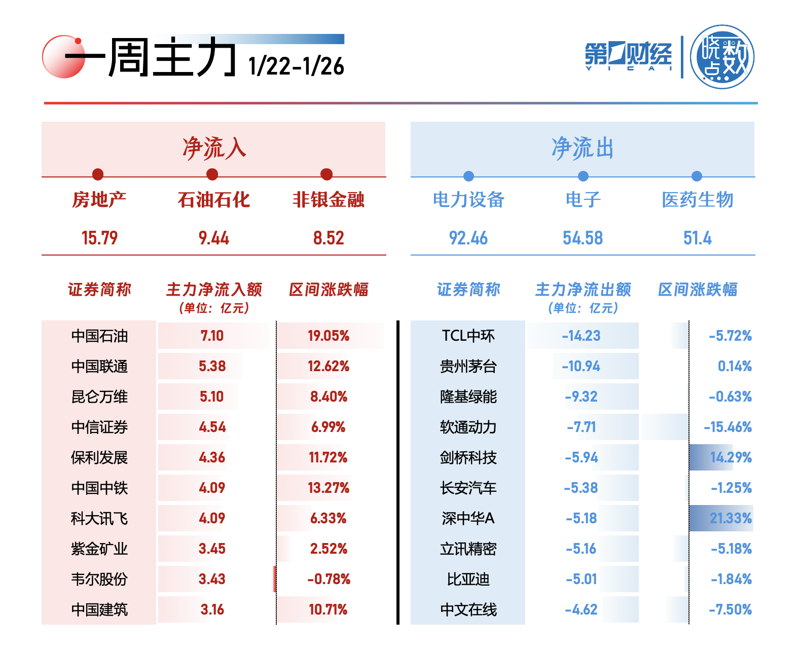 主力资金丨一周扫货名单曝光 这家光伏巨头遭大幅抛售超14亿