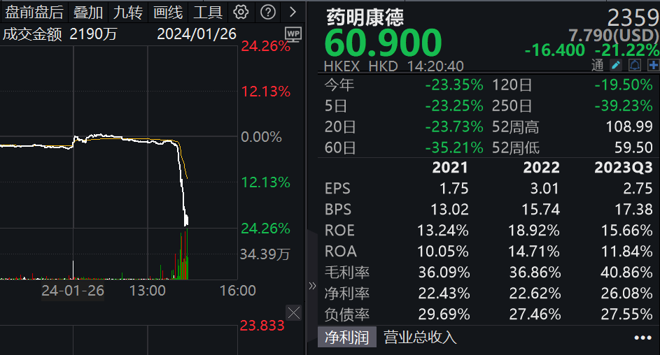 A股药明康德午后闪崩跌停，港股药明康德重挫21%