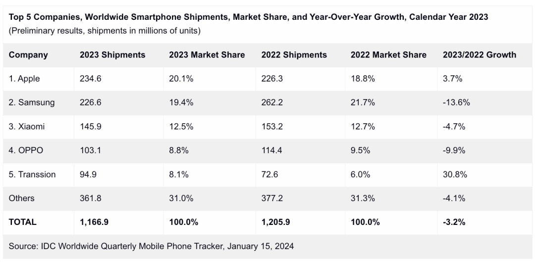 2023手机排行 20ce-ff388c2b9924c9cafc4038e2162cb568.png