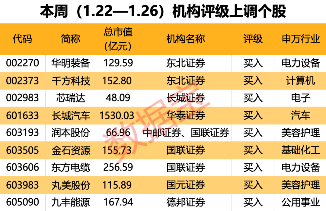 新品“杀入”海外市场，扫地机器人龙头年报业绩有望创新高！本周机构上调9股评级，驱蚊龙头在列