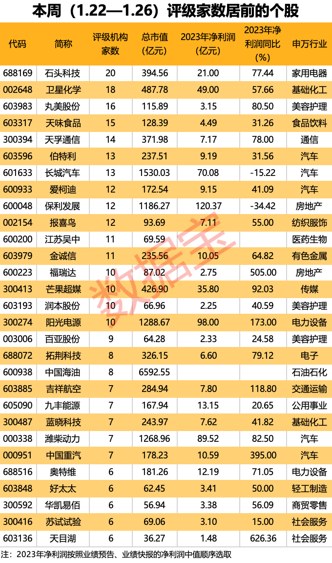 新品“杀入”海外市场，扫地机器人龙头年报业绩有望创新高！本周机构上调9股评级，驱蚊龙头在列