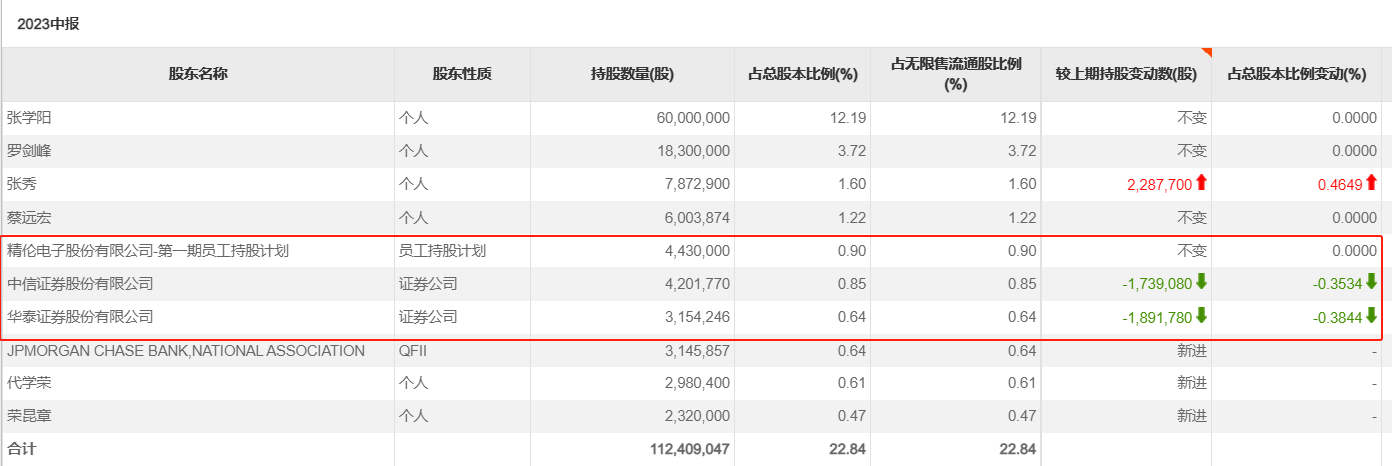 2023年6月末精伦电子前10大流通股,图源:choice
