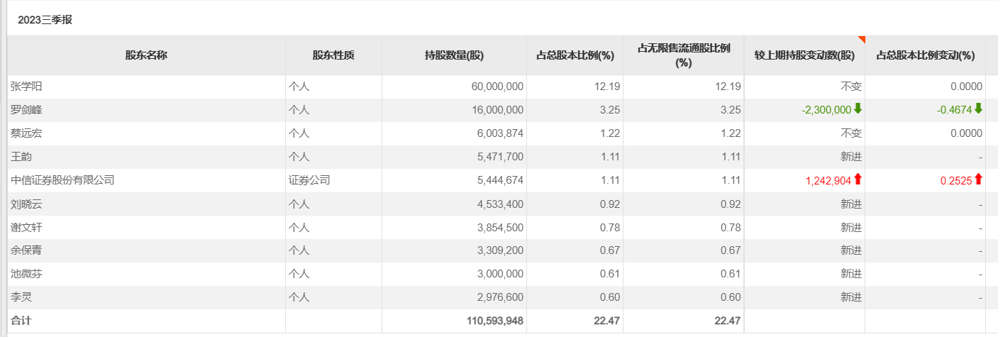 2023年9月末精伦电子前10大流通股,图源:choice