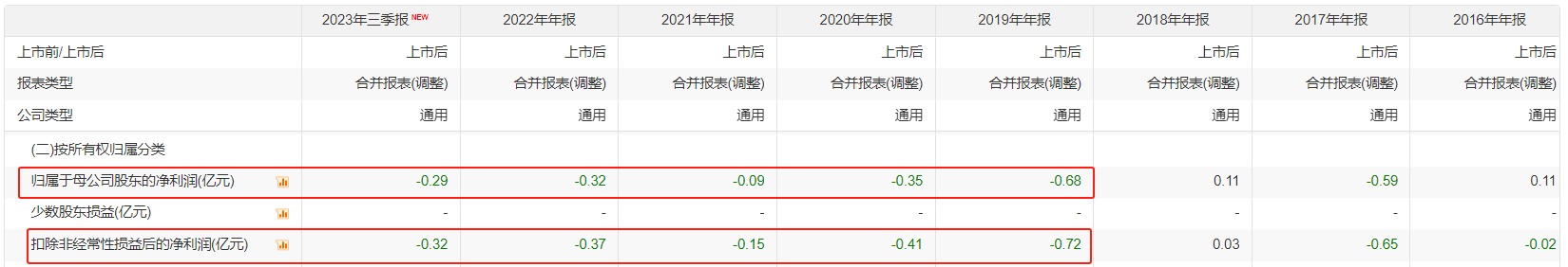 精伦电子净利润情况,图源:choice
