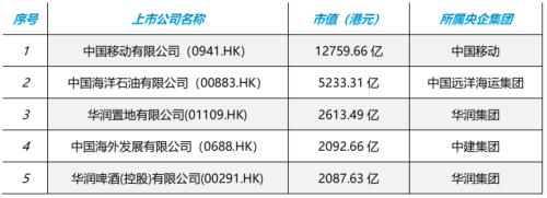 央企市值管理新提法，港股中字头新起点？