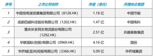 央企市值管理新提法，港股中字头新起点？