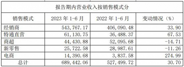 图 / 安井食品2023年半年报(单位:万元)