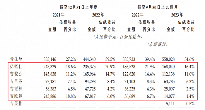 图 / 九源基因招股书