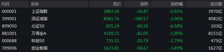 收盘丨创业板指跌超3% “中字头”个股表现活跃