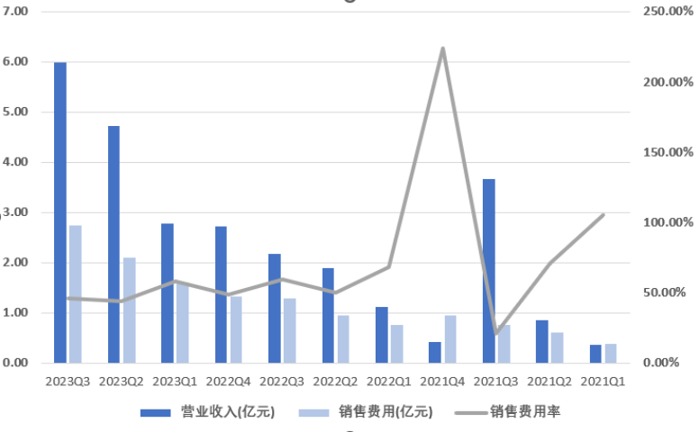艾力斯分季度财务数据。制图:陈杨