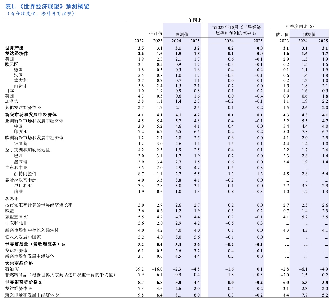 IMF上调全球今年经济增速至3.1%，预计主要央行下半年降息