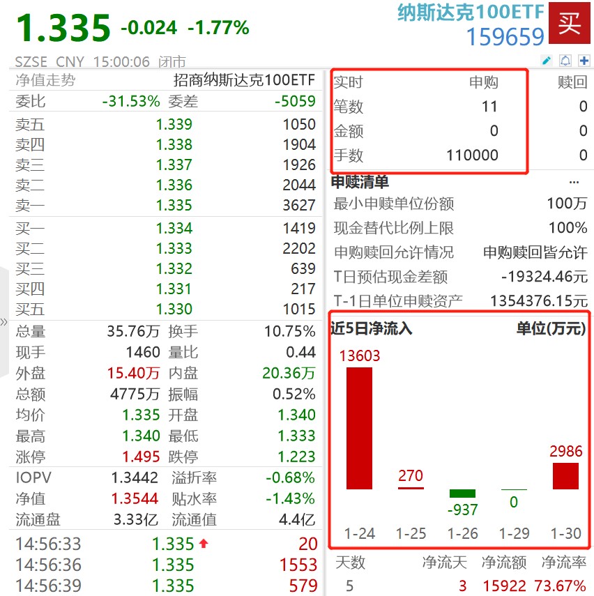 新年首份利率决议重磅来袭，降息概率多大？纳斯达克100ETF(159659)资金面持续火热，年内份额增幅超240%