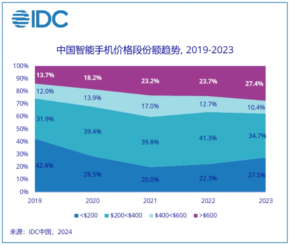 2023苹果手机中国销量 c9ff-80fcacf4efff1e6aaf56c9cfd99a1bed.png