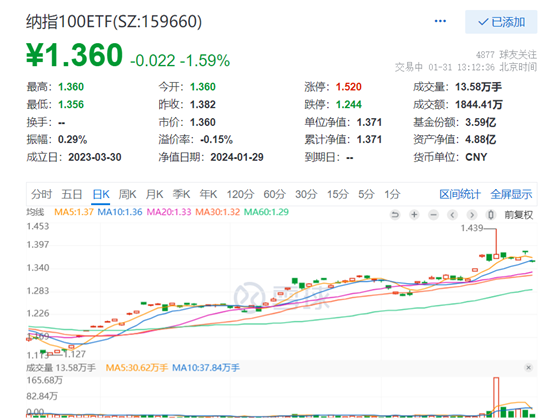 微软、谷歌成绩单揭榜，财报季进入高潮，英伟达、微软再创历史新高，纳指100ETF(159660)两连涨后回调跌1.59%